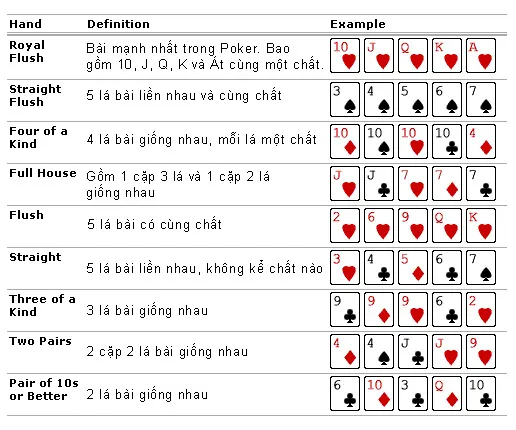 Những quy tắc cần nắm trong một ván Poker